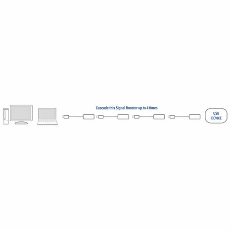 ACT AC6005 USB 2.0 Signaalversterker, 5 meter