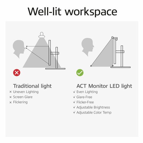 ACT AC8055 | Monitor LED-lamp | Dimbaar | Voeding via USB | OPEN BOX
